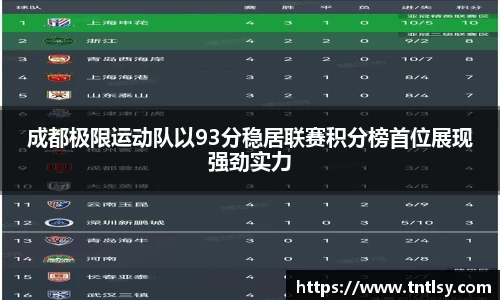 成都极限运动队以93分稳居联赛积分榜首位展现强劲实力